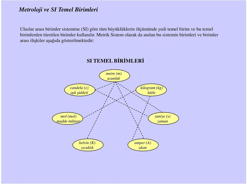 Metrik Sistem olarak da anılan bu sistemin birimleri ve birimler arası ilişkiler aşağıda gösterilmektedir: SI