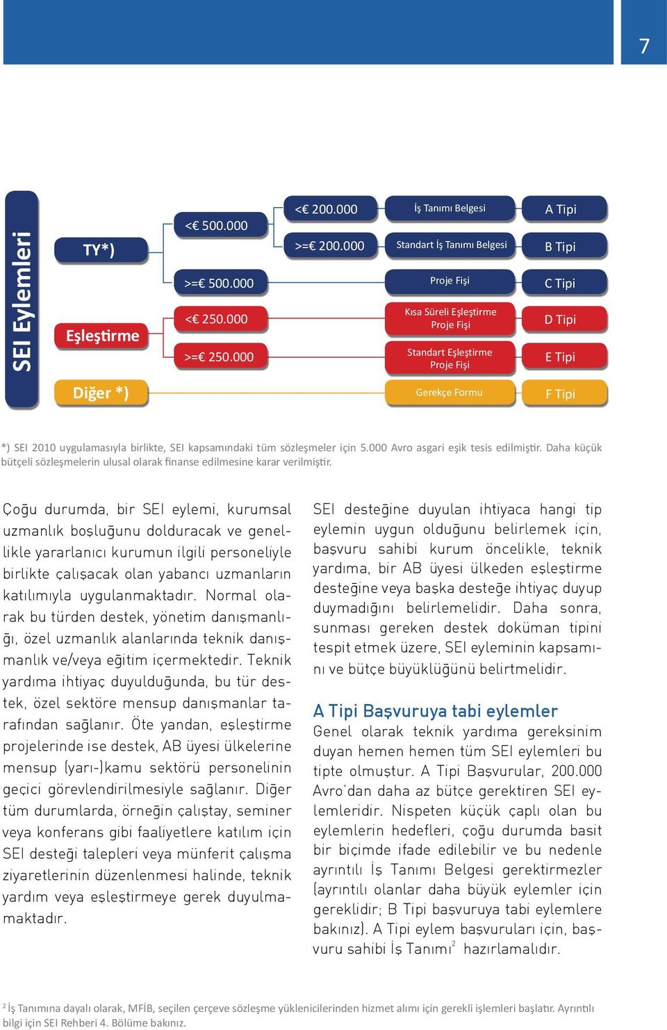 birlikte, SEI kapsamındaki tüm sözleşmeler için 5.000 Avro asgari eşik tesis edilmiştir. Daha küçük bütçeli sözleşmelerin ulusal olarak finanse edilmesine karar verilmiştir.