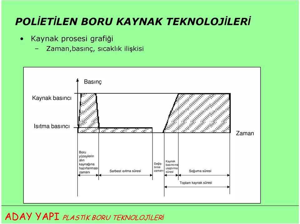 basıncı Zaman Boru yüzeylerin alın kaynağına hazırlanması zamanı Serbest