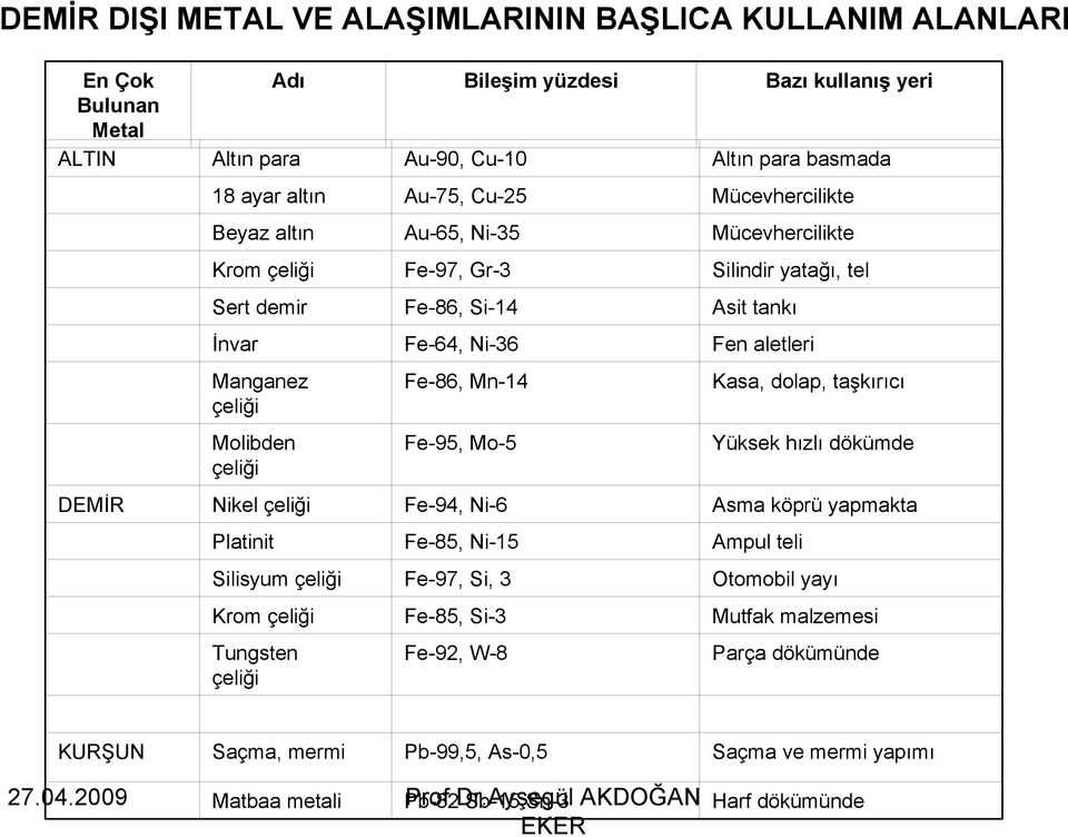 Kasa, dolap, taşkırıcı Molibden çeliği Fe-95, Mo-5 Yüksek hızlı dökümde DEMİR Nikel çeliği Fe-94, Ni-6 Asma köprü yapmakta Platinit Fe-85, Ni-15 Ampul teli Silisyum çeliği Fe-97, Si, 3 Otomobil yayı