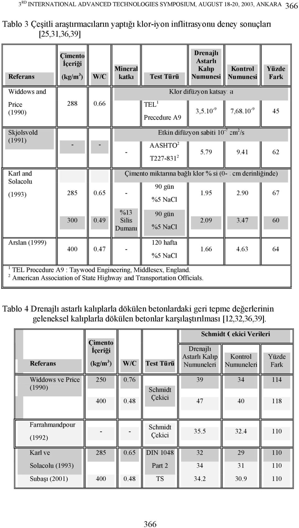 10-9 45 Precedure A9 Skjolsvold (1991) - - - Etkin difüzyon sabiti 10-7 cm 2 /s AASHTO 2 T227-831 2 5.79 9.41 62 Karl and Solacolu (1993) 285 0.65-300 0.