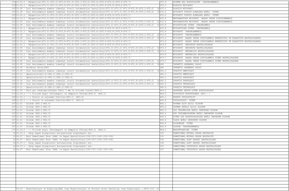 01.1 - Myopatiler(G71.0)(G71.2)(G71.8-G71.9)(G72.1-G72.2)(G72.4)(G72.8-G72.9)(G73.4-G73.7) G72.2 MİYOPATİ TOKSİK AJANLARA BAĞLI DİĞER 129 10.01.1 - Myopatiler(G71.0)(G71.2)(G71.8-G71.9)(G72.1-G72.2)(G72.4)(G72.8-G72.9)(G73.4-G73.7) G72.4 ENFLAMATUVAR MİYOPATİ BAŞKA YERDE SINIFLANMAMIŞ 140 10.