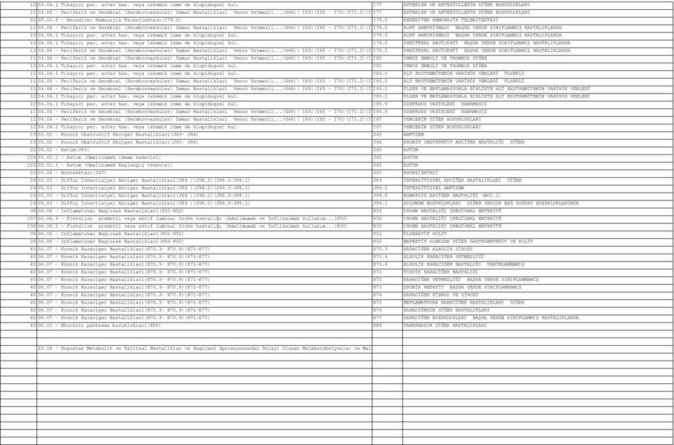 8 - Herediter Hemorajik Telenjiektazi(I78.0) I78.0 HEREDİTER HEMORAJİK TELENJİEKTAZİ 11 04.04 - Periferik ve Serebral (Serebrovaskuler) Damar Hastaliklari Venoz Yetmezli...(G46)( I63)(I65 - I70)(I71.