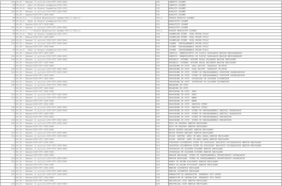 1 KRONİK MYELOİD LÖSEMİ 89 08.01.6 - Akut ve Kronik Losemiler(C91-C95) C93 MONOSİTİK LÖSEMİ 2 02.00 - Kanser(C00-C97)(D00-D48) C93 MONOSİTİK LÖSEMİ 241 02.