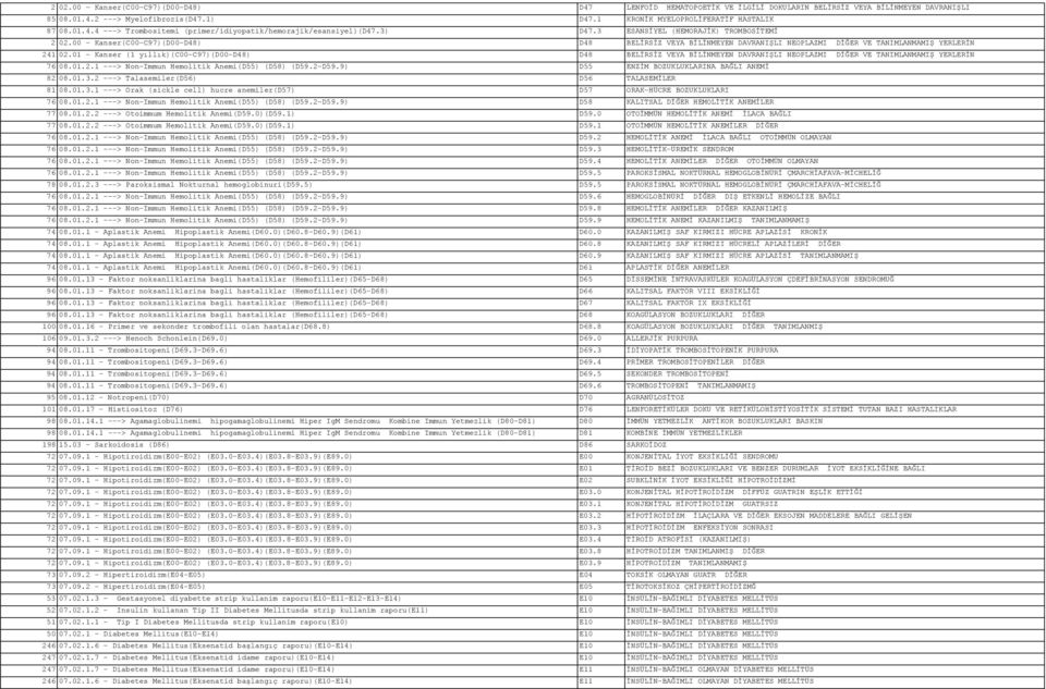 00 - Kanser(C00-C97)(D00-D48) D48 BELİRSİZ VEYA BİLİNMEYEN DAVRANIŞLI NEOPLAZMI DİĞER VE TANIMLANMAMIŞ YERLERİN 241 02.