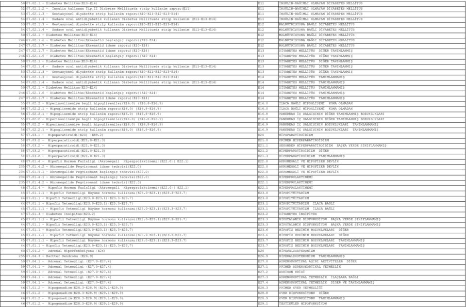 02.1.3 - Gestasyonel diyabette strip kullanim raporu(e10-e11-e12-e13-e14) E12 MALNÜTRİSYONA BAĞLI DİYABETES MELLİTÜS 54 07.02.1.4 - Sadace oral antidiyabetik kullanan Diabetus Mellitusda strip kullanim (E11-E13-E14) E12 MALNÜTRİSYONA BAĞLI DİYABETES MELLİTÜS 50 07.