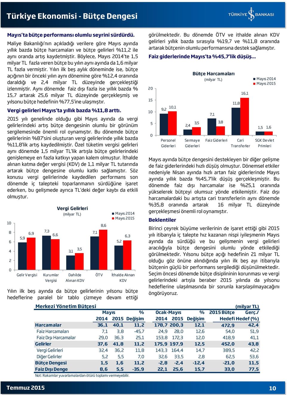 Böylece, Mayıs 214 te 1,5 milyar TL fazla veren bütçe bu yılın aynı ayında da 1, milyar TL fazla vermiştir.