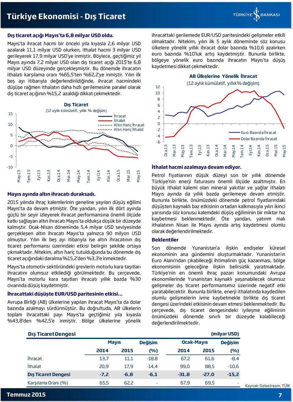 Böylece, geçtiğimiz yıl Mayıs ayında 7,2 milyar USD olan dış ticaret açığı 215 te, milyar USD düzeyinde gerçekleşmiştir. Bu dönemde ihracatın ithalatı karşılama oranı %5,5 ten %2,2 ye inmiştir.