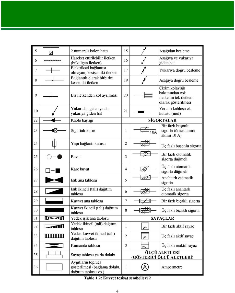 iletkenin tek iletken olarak gösterilmesi Yer altı kablosu ek kutusu (muf) 22 Kablo başlığı SİGORTALAR Bir fazlı buşonlu 23 Sigortalı kofre 1 10A sigorta (örnek anma akımı 10 A) 24 Yapı bağlantı