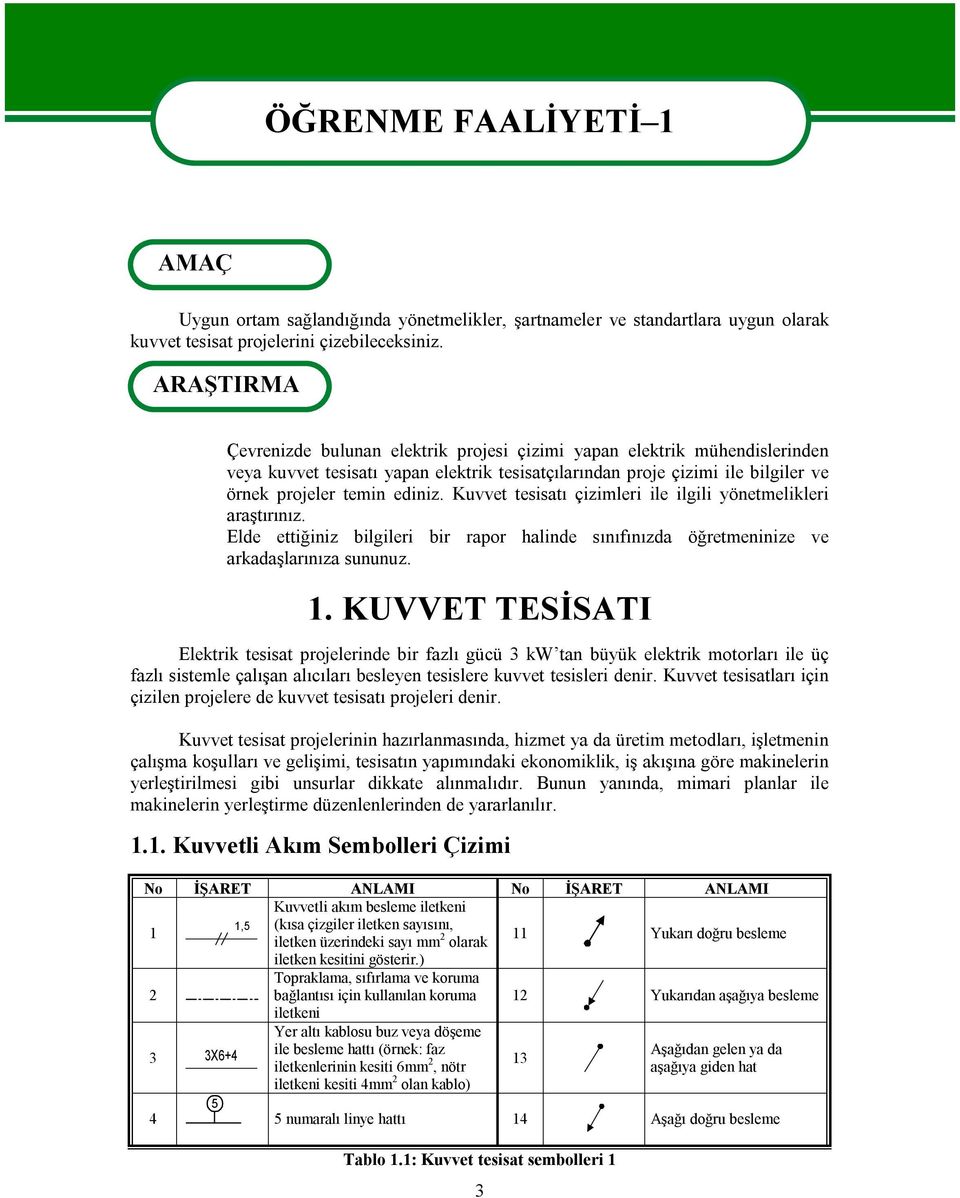 Kuvvet tesisatı çizimleri ile ilgili yönetmelikleri araştırınız. Elde ettiğiniz bilgileri bir rapor halinde sınıfınızda öğretmeninize ve arkadaşlarınıza sununuz. 1.