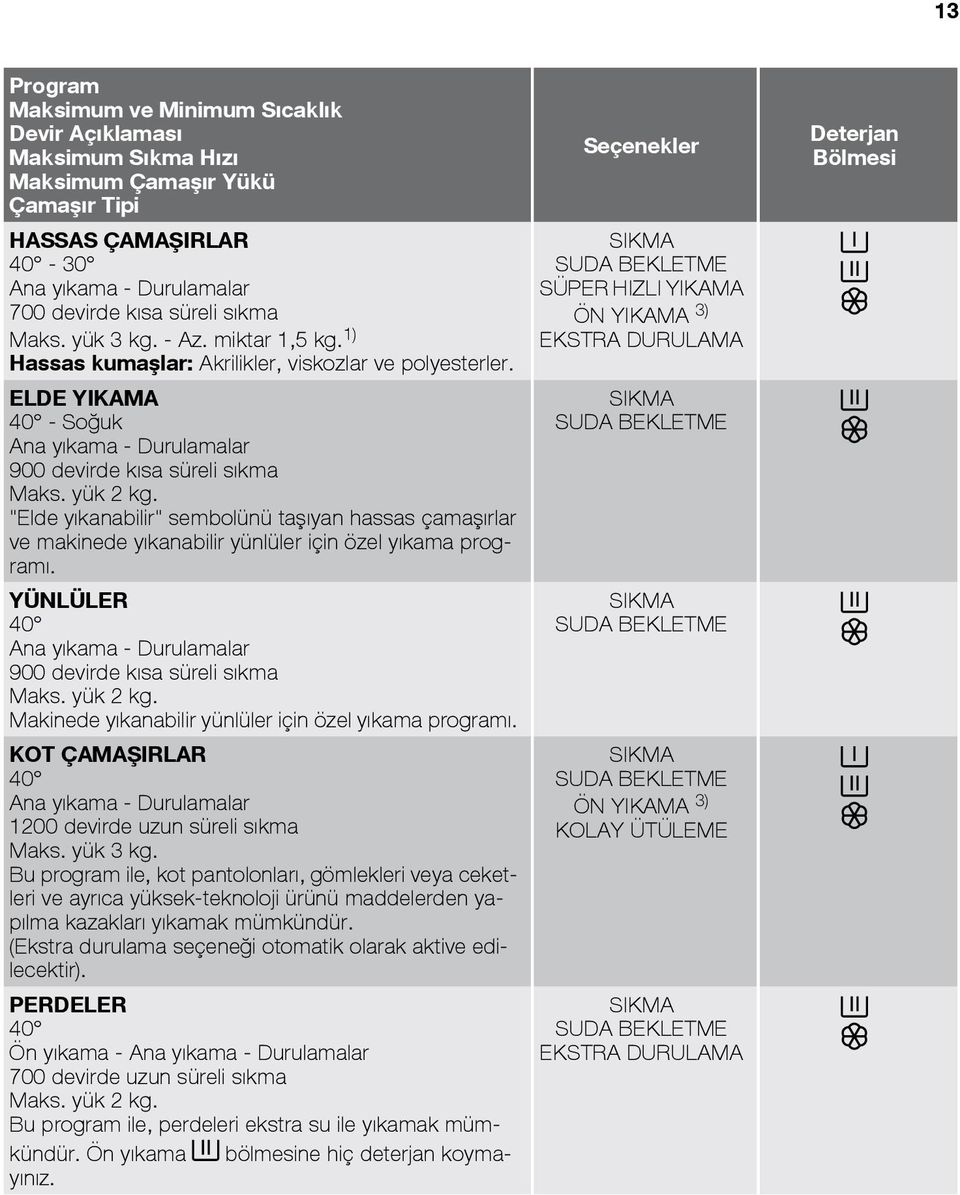 "Elde yıkanabilir" sembolünü taşıyan hassas çamaşırlar ve makinede yıkanabilir yünlüler için özel yıkama programı. YÜNLÜLER 40 Ana yıkama - Durulamalar 900 devirde kısa süreli sıkma Maks. yük 2 kg.
