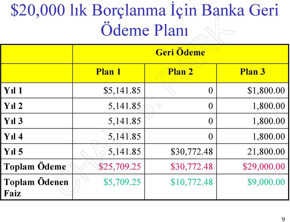 85 0 1,800.00 Yıl 5 5,141.85 $30,772.48 21,800.00 Toplam Ödeme $25,709.