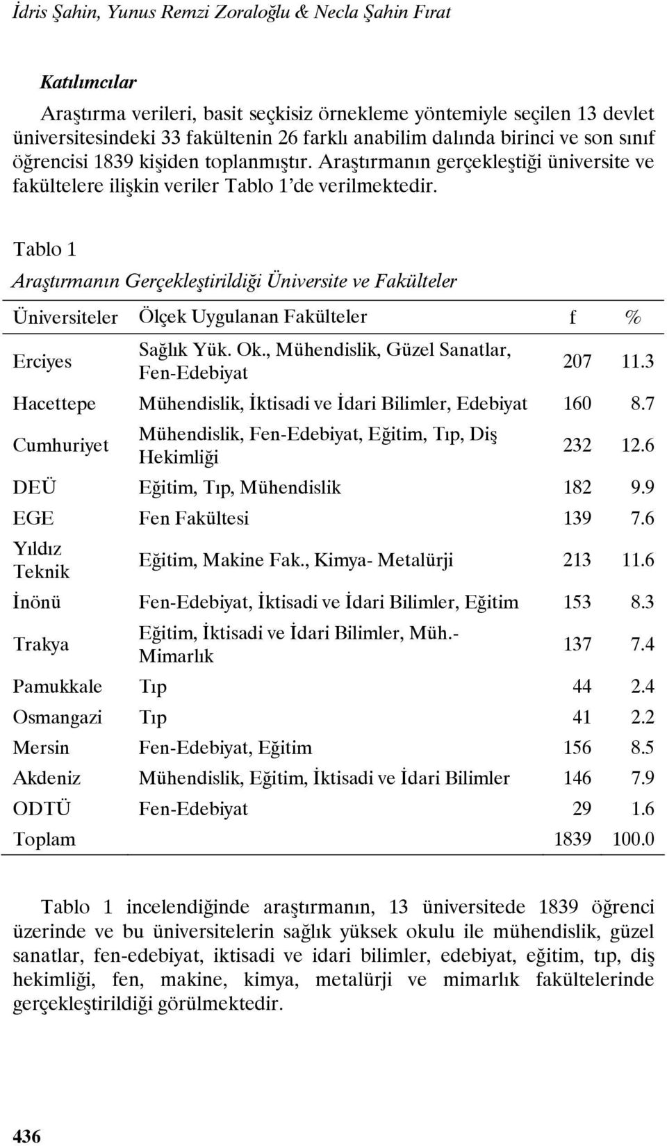 Tablo 1 Araştırmanın Gerçekleştirildiği Üniversite ve Fakülteler Üniversiteler Ölçek Uygulanan Fakülteler f % Erciyes Sağlık Yük. Ok., Mühendislik, Güzel Sanatlar, Fen-Edebiyat 207 11.