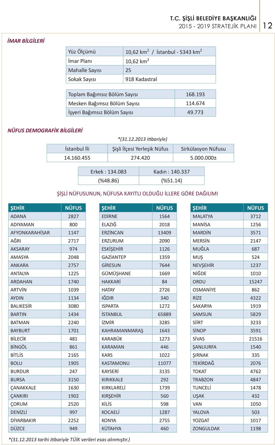 083 Kadın : 140.337 (%48.86) (%51.