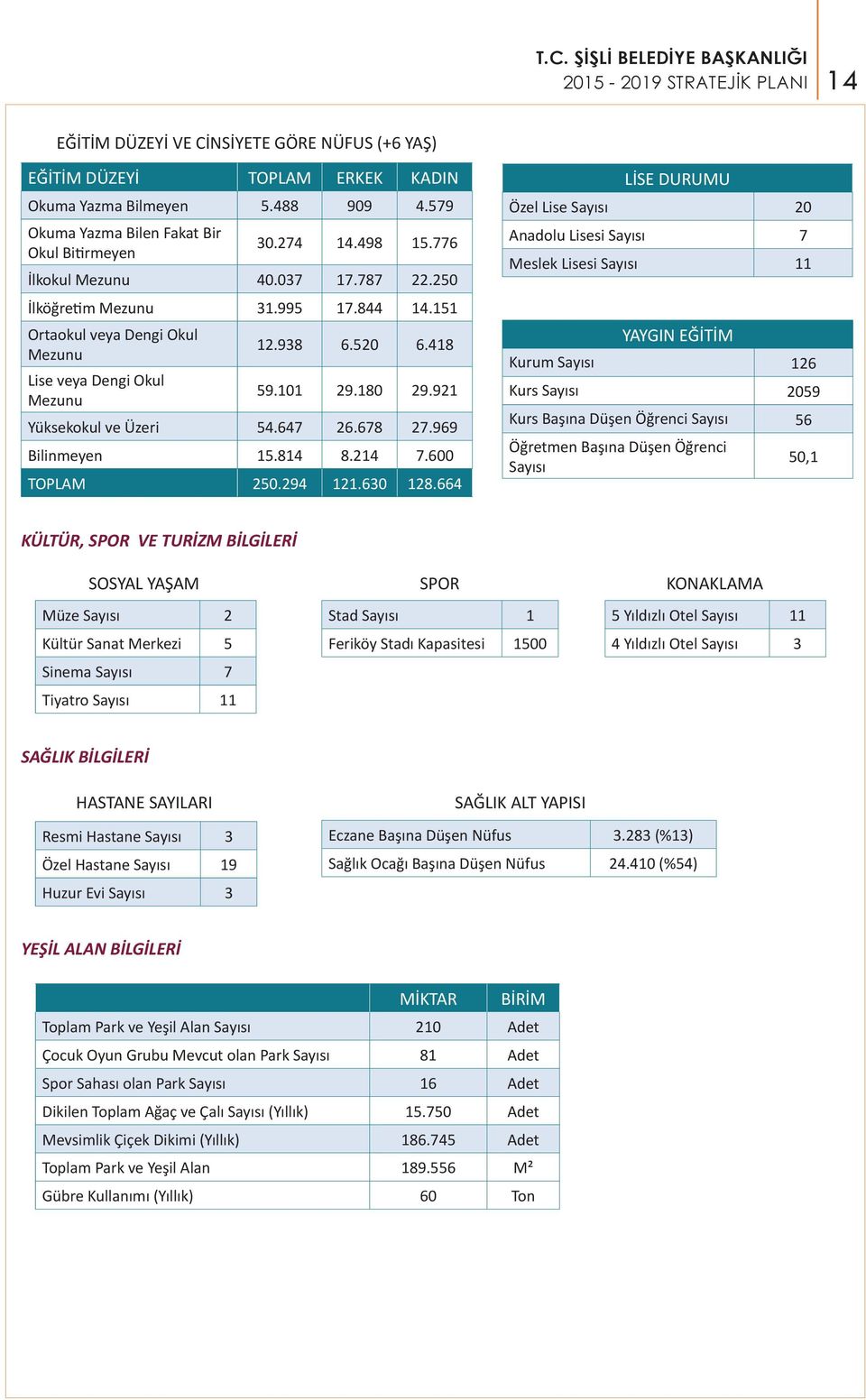 921 Yüksekokul ve Üzeri 54.647 26.678 27.969 Bilinmeyen 15.814 8.214 7.600 TOPLAM 250.294 121.630 128.