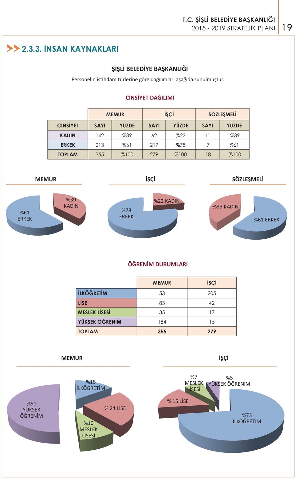 279 %100 18 %100 MEMUR İŞÇİ SÖZLEŞMELİ %61 ERKEK %39 KADIN %78 ERKEK %22 KADIN %39 KADIN %61 ERKEK ÖĞRENİM DURUMLARI MEMUR İŞÇİ İLKÖĞRETİM 53 205 LİSE 83