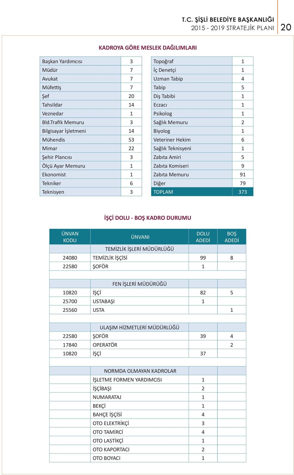 Psikolog 1 Sağlık Memuru 2 Biyolog 1 Veteriner Hekim 6 Sağlık Teknisyeni 1 Zabıta Amiri 5 Zabıta Komiseri 9 Zabıta Memuru 91 Diğer 79 TOPLAM 373 ÜNVAN KODU İŞÇİ DOLU - BOŞ KADRO DURUMU ÜNVANI