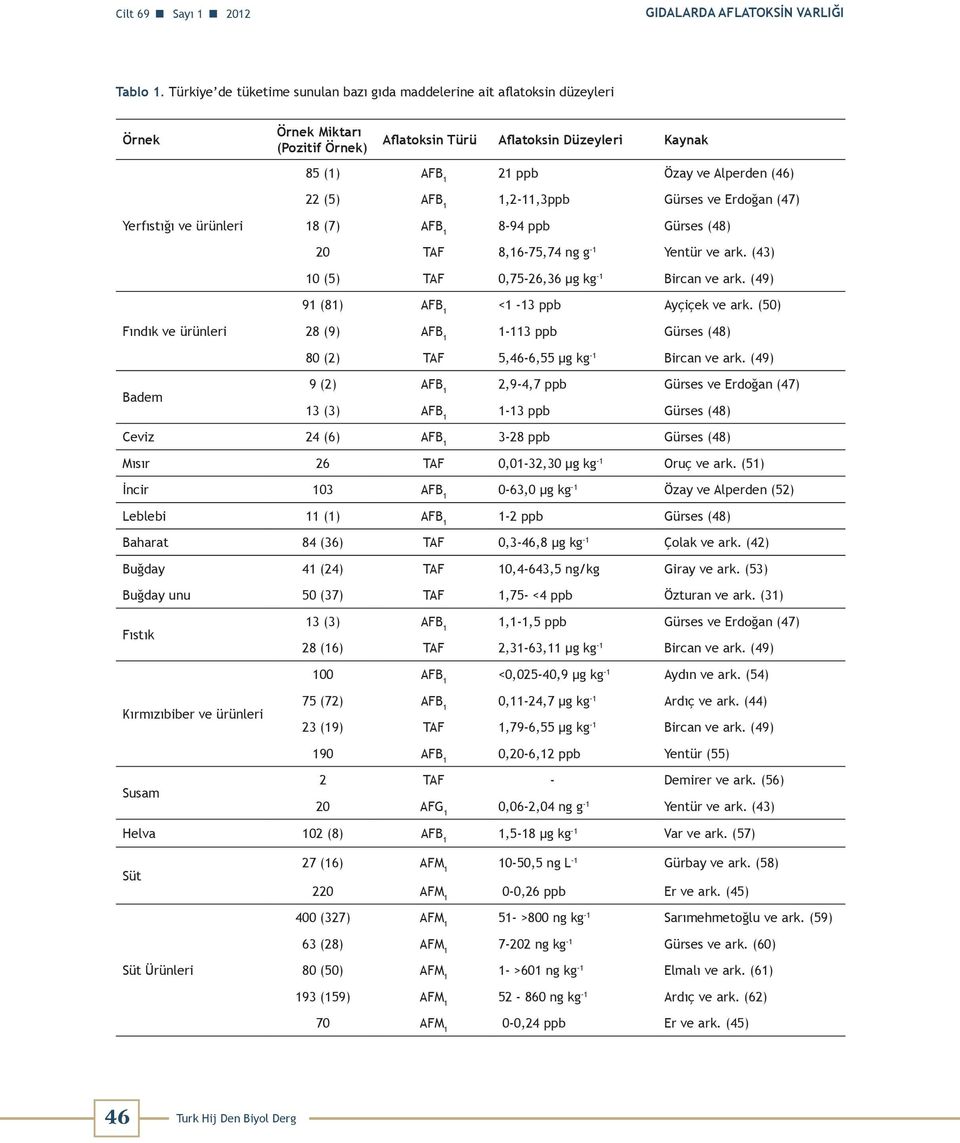 1,2-11,3ppb Gürses ve Erdoğan (47) Yerfıstığı ve ürünleri 18 (7) 8-94 ppb Gürses (48) 20 TAF 8,16-75,74 ng g -1 Yentür ve ark. (43) 10 (5) TAF 0,75-26,36 μg kg -1 Bircan ve ark.