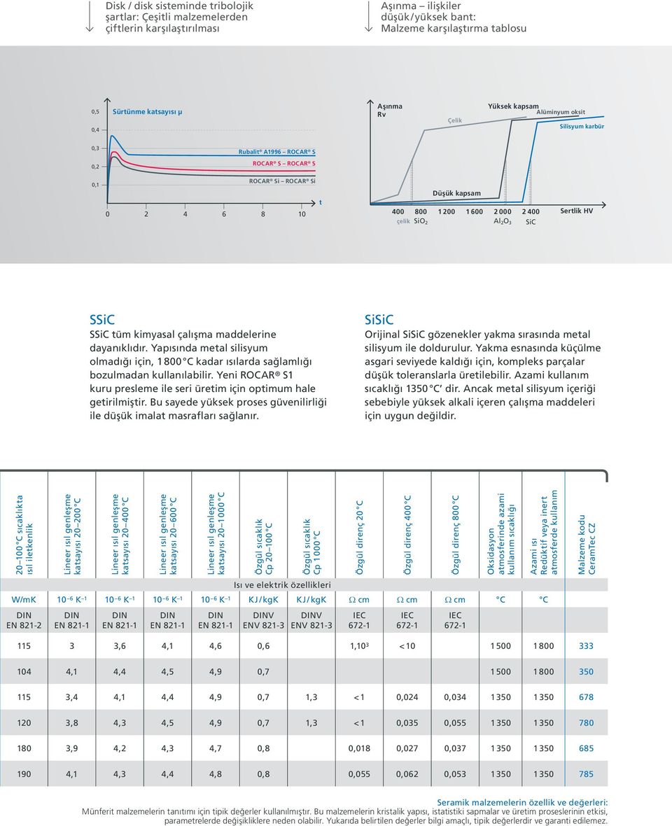 SiC Sertlik HV SSiC SSiC tüm kimyasal çalışma maddelerine dayanıklıdır. Yapısında metal silisyum olmadığı için, 1 800 C kadar ısılarda sağlamlığı bozulmadan kullanılabilir.