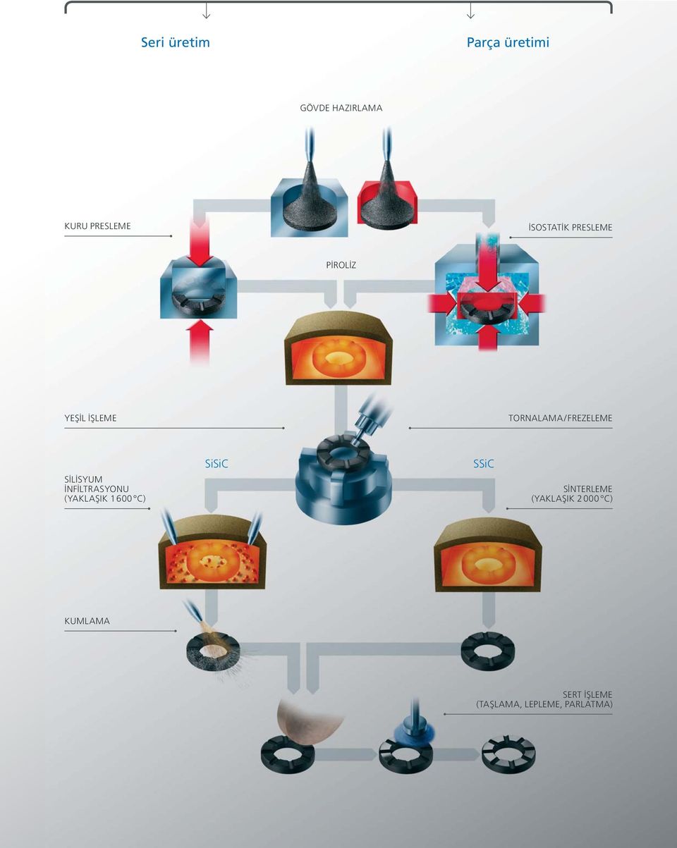 SİLİSYUM İNFİLTRASYONU (YAKLAŞIK 1 600 C) SiSiC SSiC