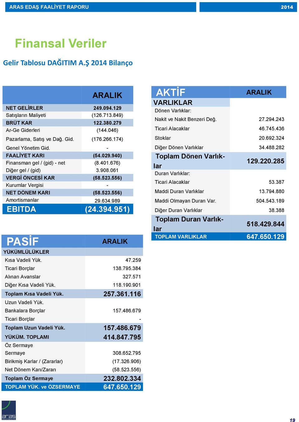 634.989 EBITDA (24.394.951) PASĠF YÜKÜMLÜLÜKLER ARALIK Kısa Vadeli Yük. 47.259 Ticari Borçlar 138.795.384 Alınan Avanslar 327.571 Diğer Kısa Vadeli Yük. 118.190.901 Toplam Kısa Vadeli Yük. 257.361.