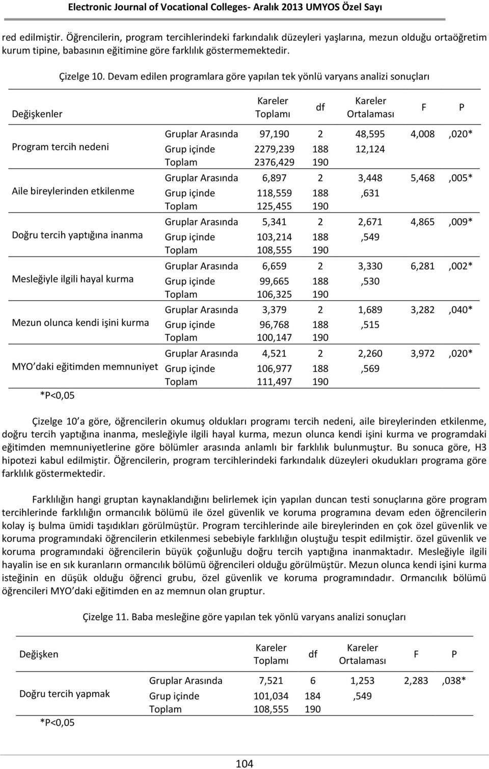 Mesleğiyle ilgili hayal kurma Mezun olunca kendi işini kurma MYO daki eğitimden memnuniyet *P<0,05 Gruplar Arasında 97,190 2 48,595 4,008,020* Grup içinde 2279,239 188 12,124 Toplam 2376,429 190