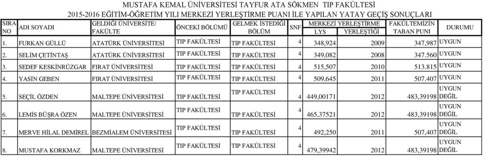 SEDEF KESKİNRÜZGAR FIRAT ÜNİVERSİTESİ 4 515,507 2010 513.815 4. YASİN GEBEN FIRAT ÜNİVERSİTESİ 4 509,645 2011 507.407 5. SEÇİL ÖZDEN MALTEPE ÜNİVERSİTESİ 6.