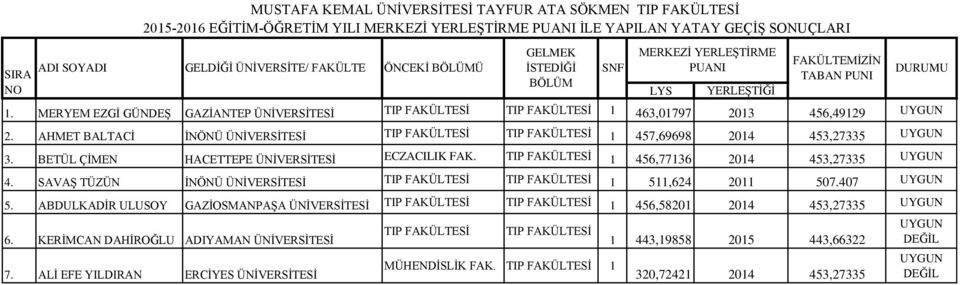 BETÜL ÇİMEN HACETTEPE ÜNİVERSİTESİ ECZACILIK FAK. 1 456,77136 2014 453,27335 4. SAVAŞ TÜZÜN İNÖNÜ ÜNİVERSİTESİ 1 511,624 2011 507.407 5.