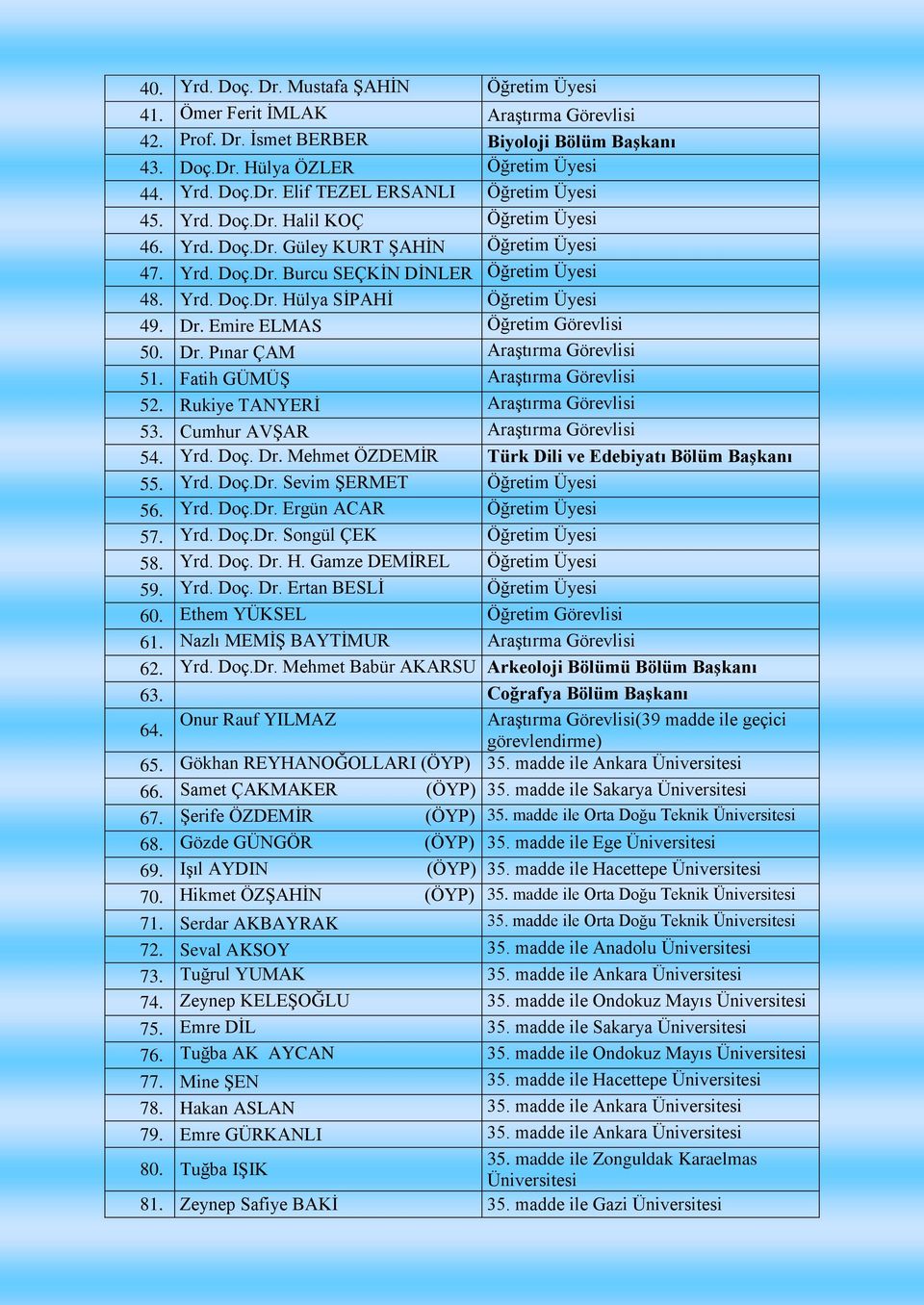 Emire ELMAS Öğretim Görevlisi 50. Dr. Pınar ÇAM Araştırma Görevlisi 51. Fatih GÜMÜŞ Araştırma Görevlisi 52. Rukiye TANYERİ Araştırma Görevlisi 53. Cumhur AVŞAR Araştırma Görevlisi 54. Yrd. Doç. Dr. Mehmet ÖZDEMİR Türk Dili ve Edebiyatı Bölüm Başkanı 55.