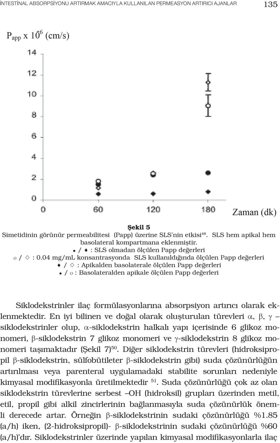 04 mg/ml konsantrasyonda SLS kullanıldığında ölçülen Papp değerleri / : Apikalden basolaterale ölçülen Papp değerleri / o : Basolateralden apikale ölçülen Papp değerleri Siklodekstrinler ilaç