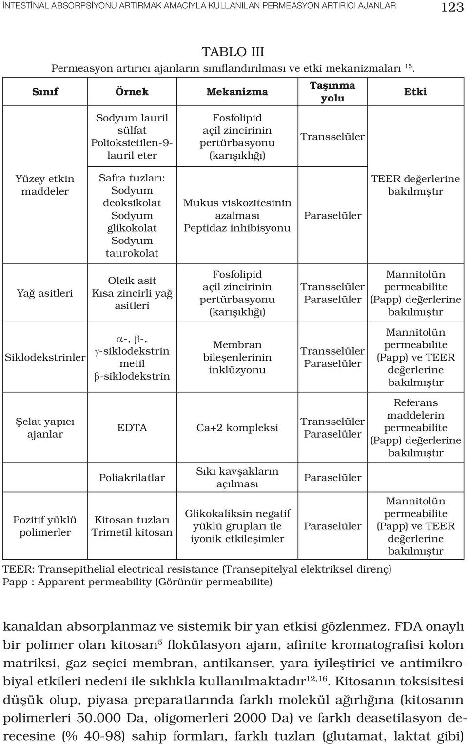 Sodyum deoksikolat Sodyum glikokolat Sodyum taurokolat Mukus viskozitesinin azalması Peptidaz inhibisyonu Paraselüler TEER değerlerine bakılmıştır Yağ asitleri Siklodekstrinler Şelat yapıcı ajanlar