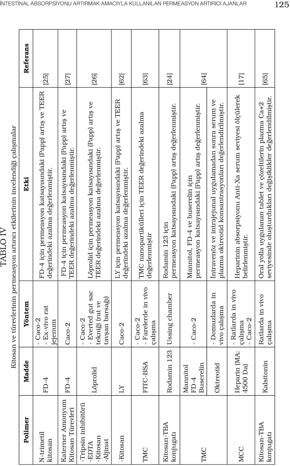 (rat ve tavşan barsağı) FD-4 için permeasyon katsayısındaki (Papp) artış ve TEER değerindeki azalma değerlenmiştir.