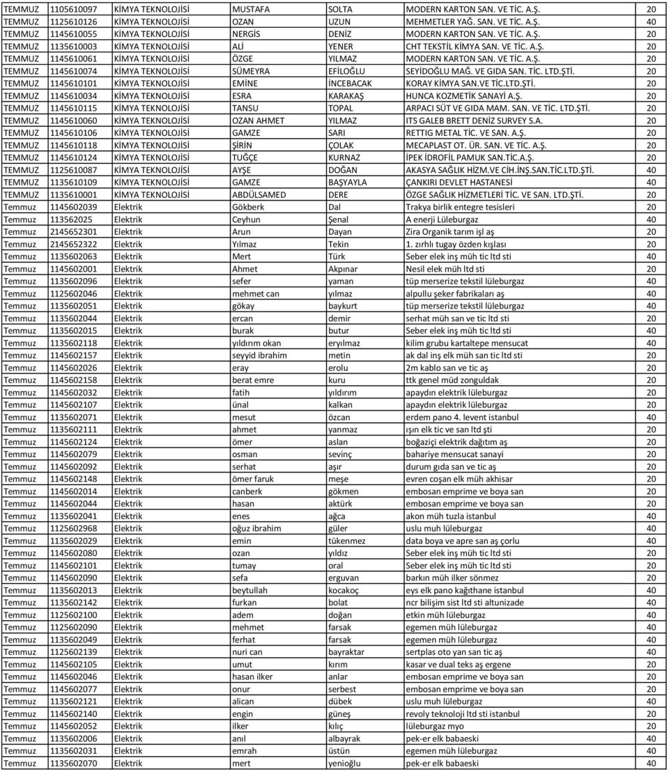 VE GIDA SAN. TİC. LTD.ŞTİ. 20 TEMMUZ 1145610101 KİMYA TEKNOLOJİSİ EMİNE İNCEBACAK KORAY KİMYA SAN.VE TİC.LTD.ŞTİ. 20 TEMMUZ 1145610034 KİMYA TEKNOLOJİSİ ESRA KARAKAŞ HUNCA KOZMETİK SANAYİ A.Ş. 20 TEMMUZ 1145610115 KİMYA TEKNOLOJİSİ TANSU TOPAL ARPACI SÜT VE GIDA MAM.
