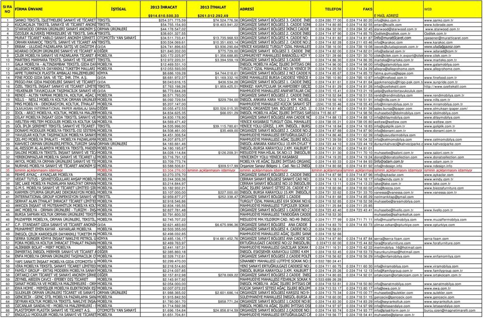 941,22 ORGANİZE SANAYİ BÖLGESİ 3. CADDE SONU 0 224 714 80 85 0 224 714 82 55 ertan@kcalik.com www.kcbrode.com 3 STARWOOD ORMAN ÜRÜNLERİ SANAYİ ANONİM ŞİORMAN ÜRÜNLERİ $44.178.