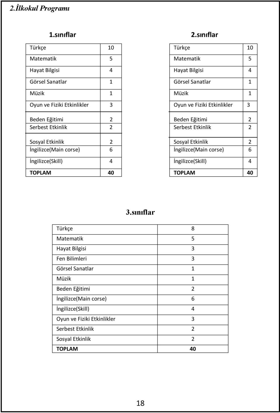 Oyun ve Fiziki Etkinlikler 3 Beden Eğitimi Serbest Etkinlik 2 2 Beden Eğitimi Serbest Etkinlik 2 2 Sosyal Etkinlik 2 Sosyal Etkinlik 2 İngilizce(Main corse) 6