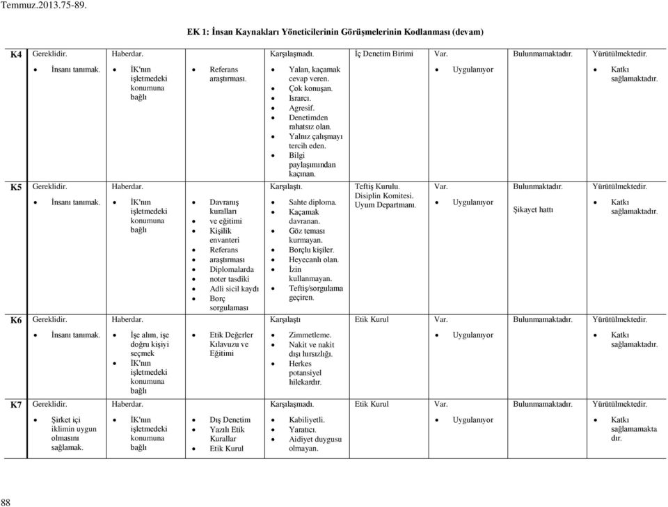 Davranış kuralları ve eğitimi Kişilik envanteri Referans araştırması Diplomalarda noter tasdiki Adli sicil kaydı Borç sorgulaması Yalan, kaçamak cevap veren. Çok konuşan. Israrcı. Agresif.