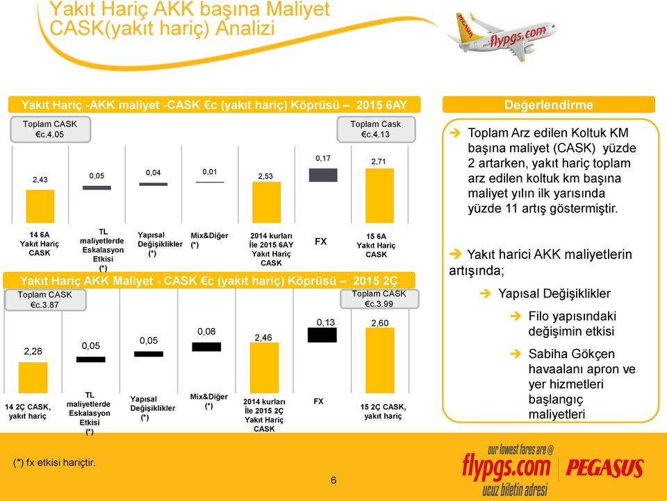 14 6A Yakıt Hariç CASK 2,28 0,05 0,05 Yapısal Değişiklikler 0,08 2,46 0,13 