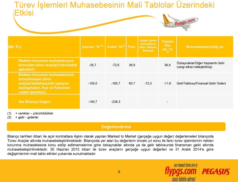 muhasebesine konuolmayan türev araçlar(vadeliseçimli opsiyon sözleşmeleri, Kur ve Faizoranı vadeli işlemleri) -35,7-72,6 36,9 36,9 Özkaynaklar/Diğer Kapsamlı Gelir.