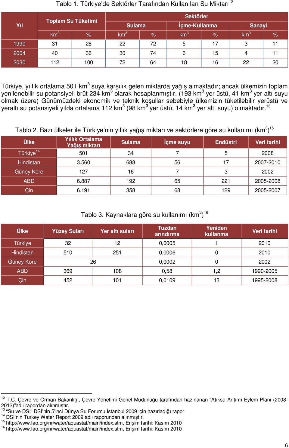 2030 112 100 72 64 18 16 22 20 Türkiye, yıllık ortalama 501 km 3 suya karşılık gelen miktarda yağış almaktadır; ancak ülkemizin toplam yenilenebilir su potansiyeli brüt 234 km 3 olarak hesaplanmıştır.