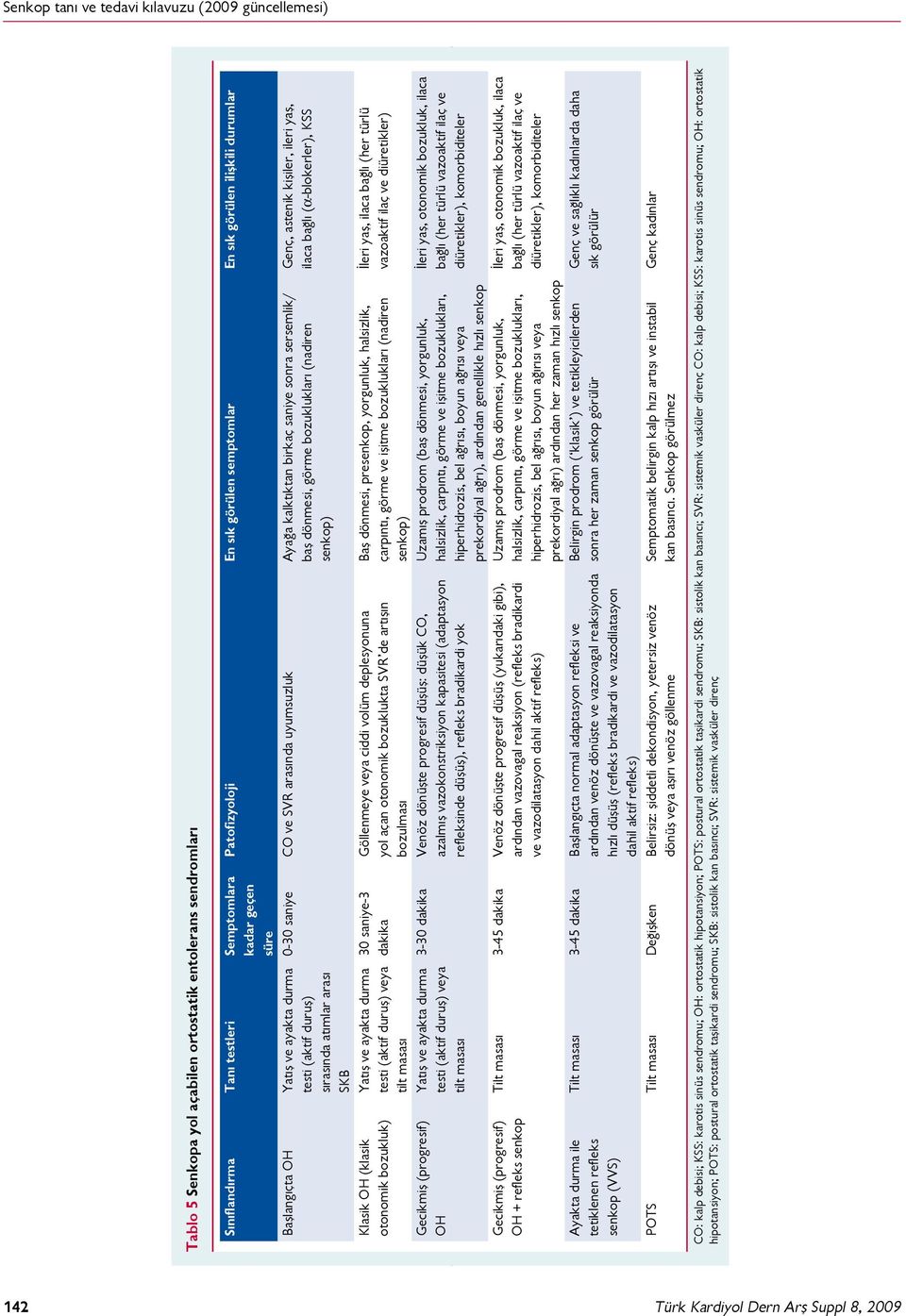 tilt masası Yatış ve ayakta durma testi (aktif duruş) veya tilt masası süre Patofizyoloji En sık görülen semptomlar En sık görülen ilişkili durumlar 0-30 saniye CO ve SVR arasında uyumsuzluk Ayağa