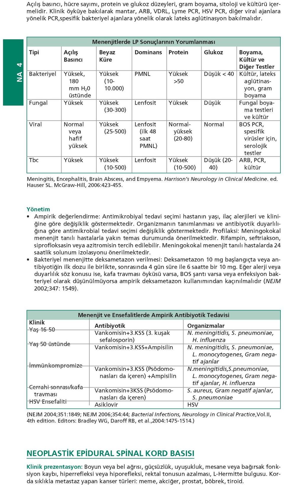 NA 4 Tipi Bakteriyel Fungal Viral Tbc Açılış Basıncı Yüksek, 180 mm H20 üstünde Yüksek Normal veya hafif yüksek Yüksek Menenjitlerde LP Sonuçlarının Yorumlanması Beyaz Küre Yüksek (10-10.