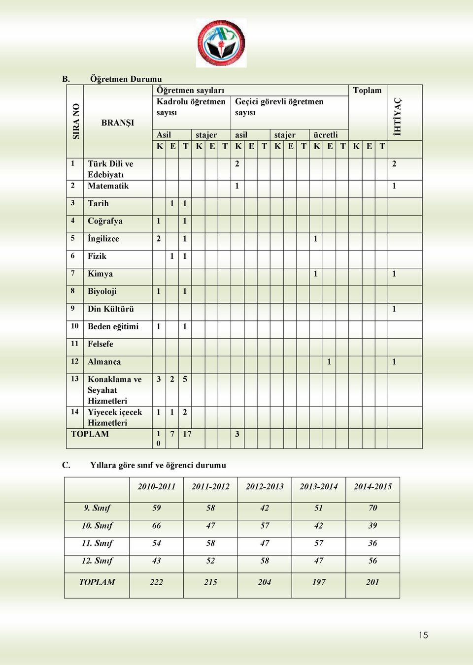 11 Felsefe 12 Almanca 1 1 13 Konaklama ve 3 2 5 Seyahat Hizmetleri 14 Yiyecek içecek 1 1 2 Hizmetleri TOPLAM 1 0 7 17 3 C.