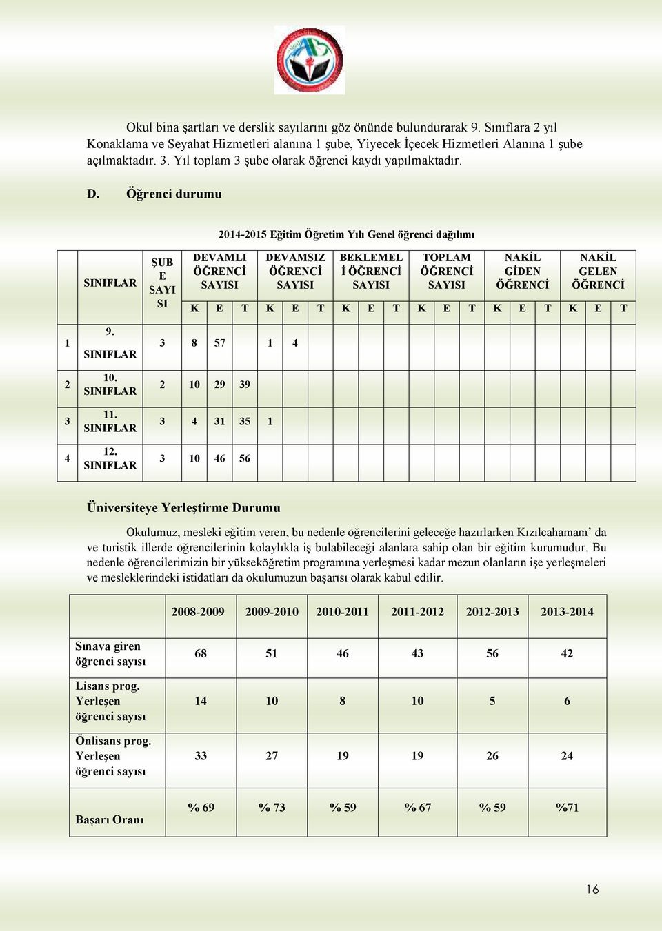 Öğrenci durumu 2014-2015 Eğitim Öğretim Yılı Genel öğrenci dağılımı SINIFLAR ŞUB E SAYI SI DEVAMLI ÖĞRENCİ SAYISI DEVAMSIZ ÖĞRENCİ SAYISI BEKLEMEL İ ÖĞRENCİ SAYISI TOPLAM ÖĞRENCİ SAYISI NAKİL GİDEN