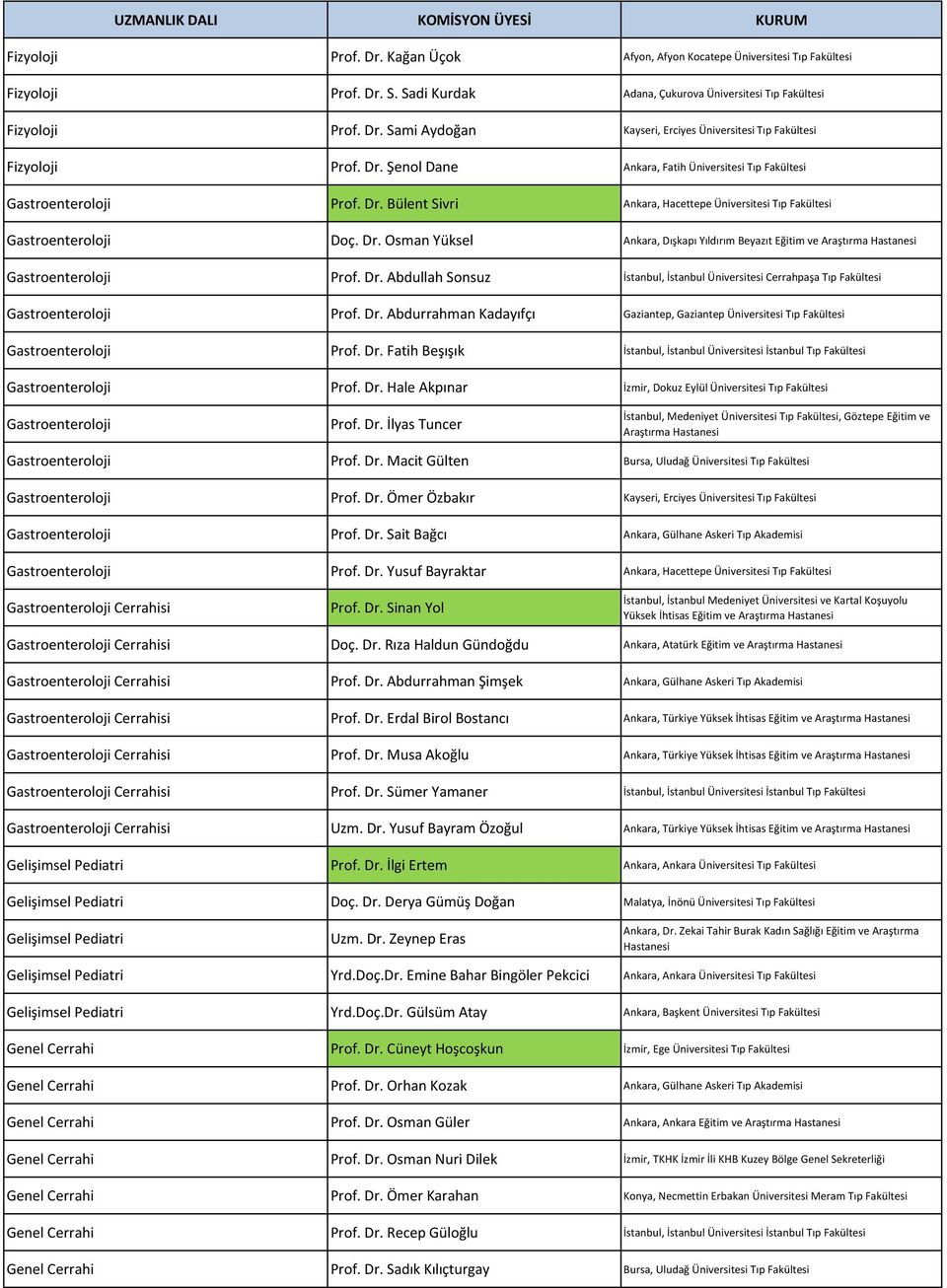 Dr. Abdullah Sonsuz İstanbul, İstanbul Üniversitesi Cerrahpaşa Tıp Fakültesi Gastroenteroloji Prof. Dr. Abdurrahman Kadayıfçı Gaziantep, Gaziantep Üniversitesi Tıp Fakültesi Gastroenteroloji Prof. Dr. Fatih Beşışık İstanbul, İstanbul Üniversitesi İstanbul Tıp Fakültesi Gastroenteroloji Prof.