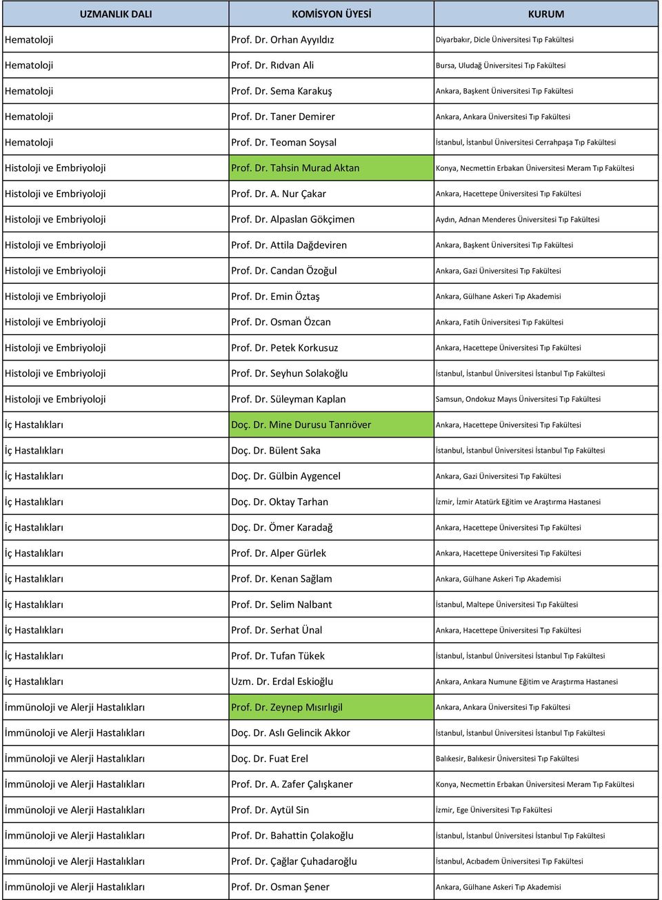 Dr. A. Nur Çakar Ankara, Hacettepe Üniversitesi Tıp Fakültesi Histoloji ve Embriyoloji Prof. Dr. Alpaslan Gökçimen Aydın, Adnan Menderes Üniversitesi Tıp Fakültesi Histoloji ve Embriyoloji Prof. Dr. Attila Dağdeviren Ankara, Başkent Üniversitesi Tıp Fakültesi Histoloji ve Embriyoloji Prof.