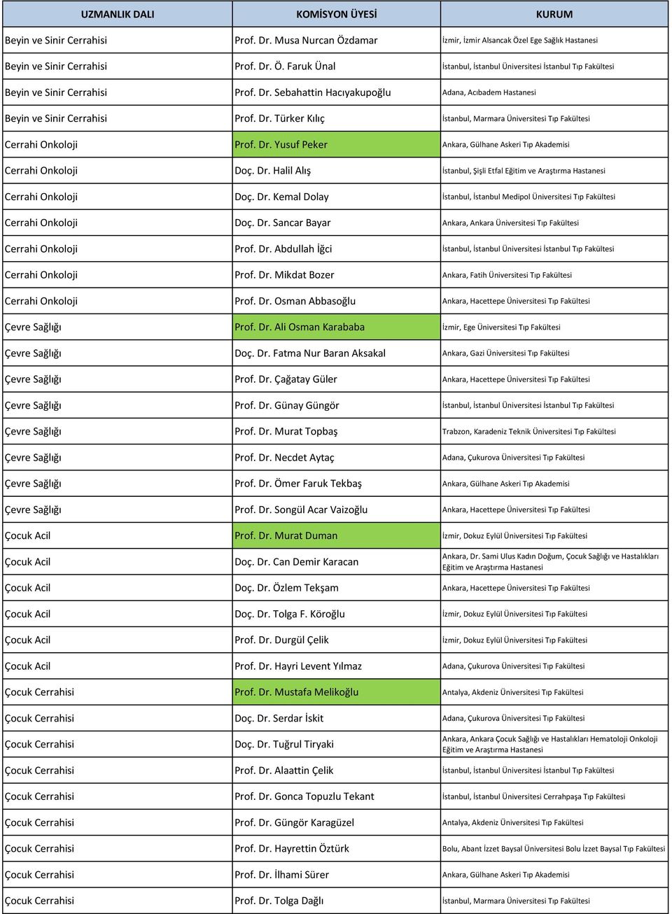 Dr. Halil Alış İstanbul, Şişli Etfal Eğitim ve Araştırma Cerrahi Onkoloji Doç. Dr. Kemal Dolay İstanbul, İstanbul Medipol Üniversitesi Tıp Fakültesi Cerrahi Onkoloji Doç. Dr. Sancar Bayar Ankara, Ankara Üniversitesi Tıp Fakültesi Cerrahi Onkoloji Prof.