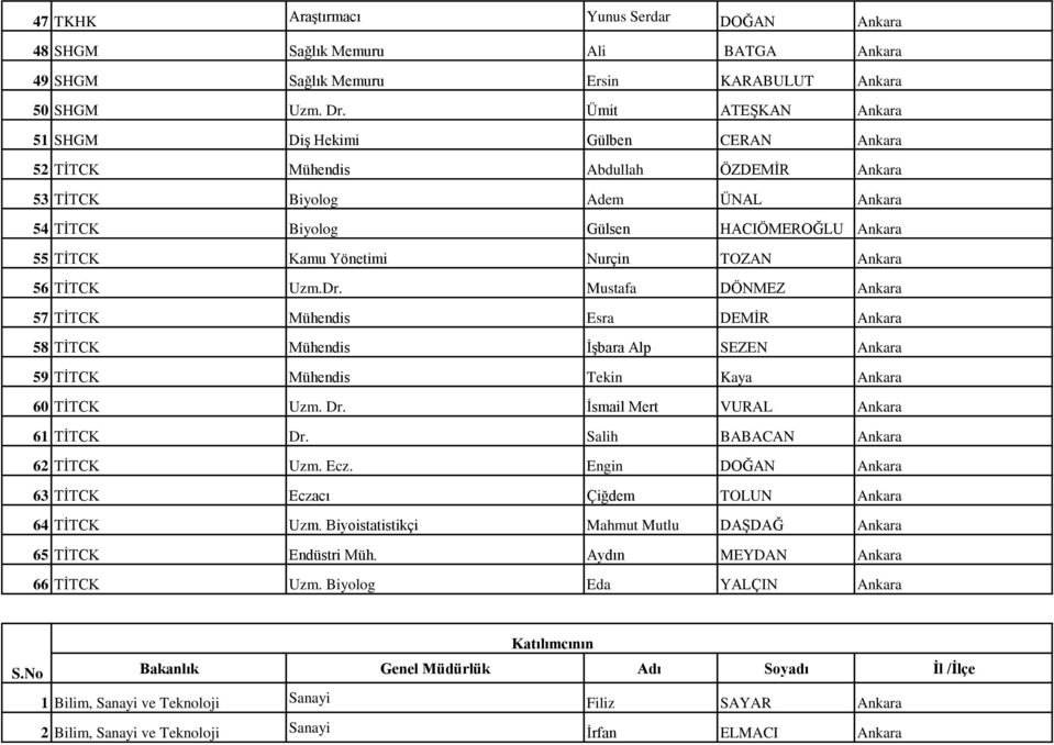 Yönetimi Nurçin TOZAN Ankara 56 TİTCK Uzm.Dr. Mustafa DÖNMEZ Ankara 57 TİTCK Mühendis Esra DEMİR Ankara 58 TİTCK Mühendis İşbara Alp SEZEN Ankara 59 TİTCK Mühendis Tekin Kaya Ankara 60 TİTCK Uzm. Dr.