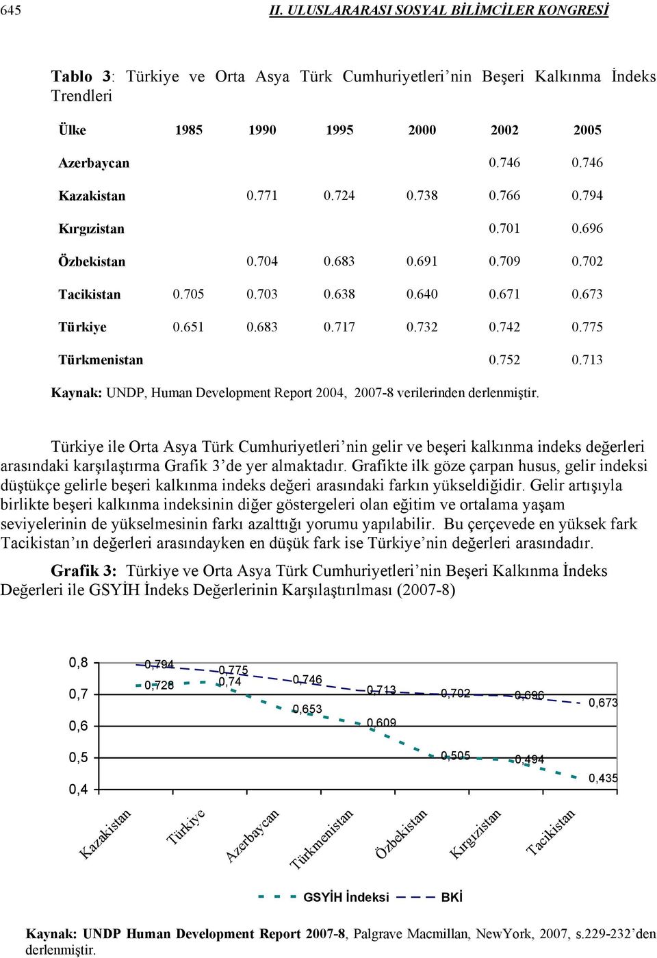 775 Türkmenistan 0.752 0.713 Kaynak: UNDP, Human Development Report 2004, 2007-8 verilerinden derlenmiştir.