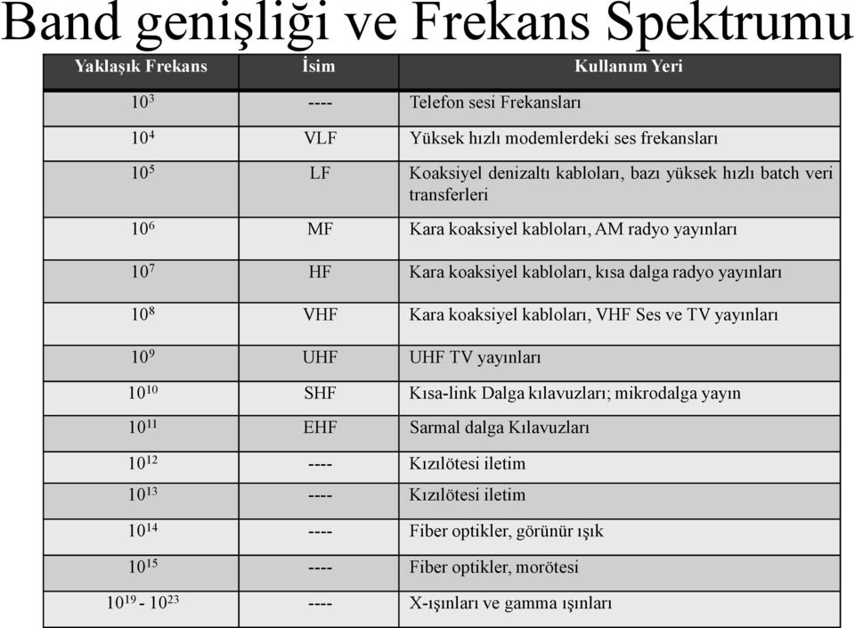 8 VHF Kara koaksiyelk lkbll kabloları, VHF Ses ve TV yayınları 10 9 UHF UHF TV yayınları 10 10 SHF Kısa-link Dalga kılavuzları; mikrodalga yayın 10 11 EHF Sarmal dalga