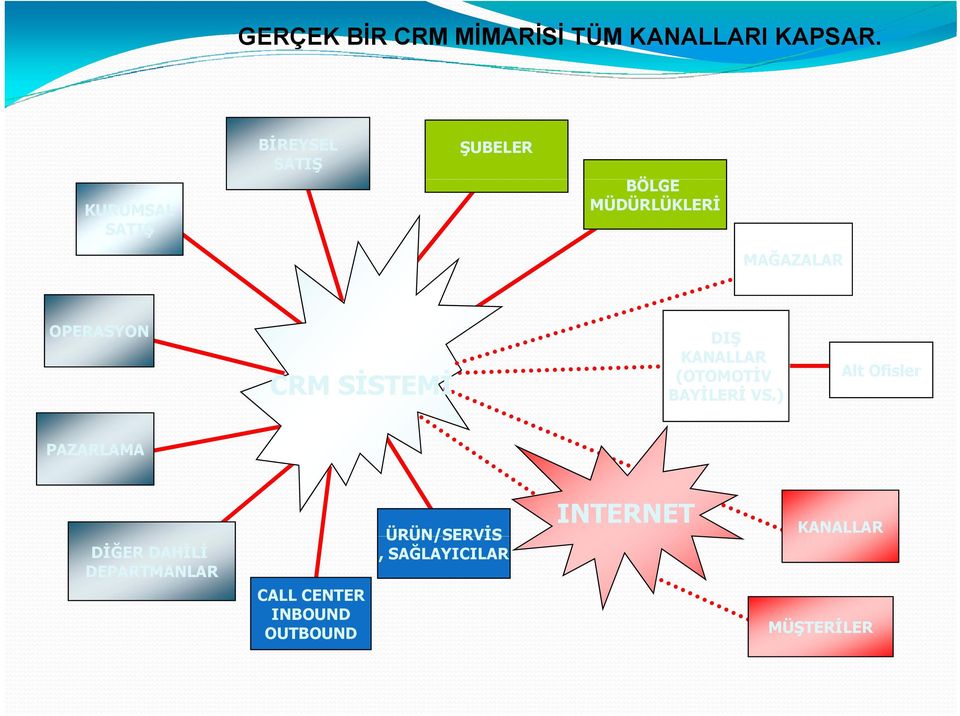 OPERASYON CRM SİSTEMİ DIŞ KANALLAR (OTOMOTİV BAYİLERİ VS.